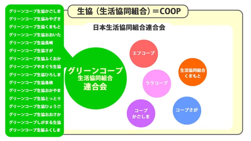 生協（COOP）とグリーンコープの関係性